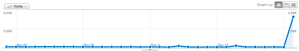 Spike Traffic spike on Google Analytics